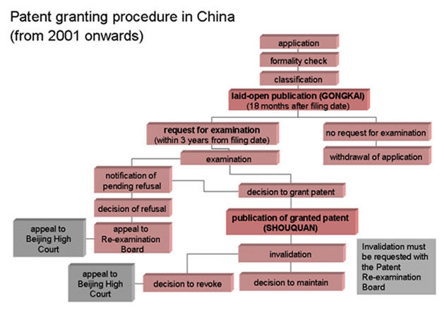 Patent granting procedure in China